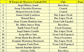 Ajedrecistas participantes en el II Torneo de Maestros Catalanes 1936