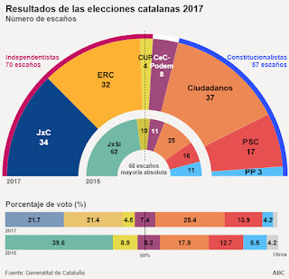 Fuente: http://www.abc.es/media/elecciones/2017/12/21/porcentaje-voto-catalunya--620x600.jpg