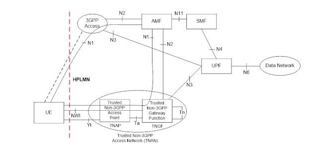 Non-roaming architecture for 5G Core Network with trusted non-3GPP access Non-roaming architecture for 5G Core Network with trusted non-3GPP access