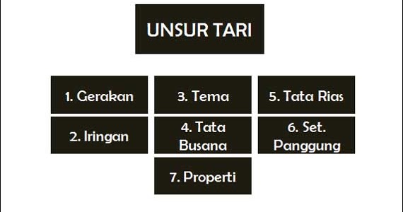 7 Unsur Unsur Tari, Contoh Penerapan, dan Penjelasannya 