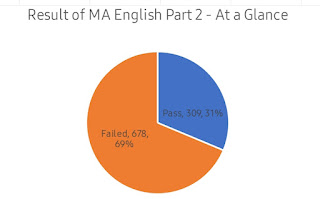 Result of MA English At a Glance