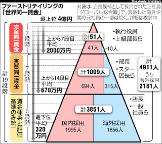 ユニクロ 賃金体系ピラミッド 家回共通 統一 同一