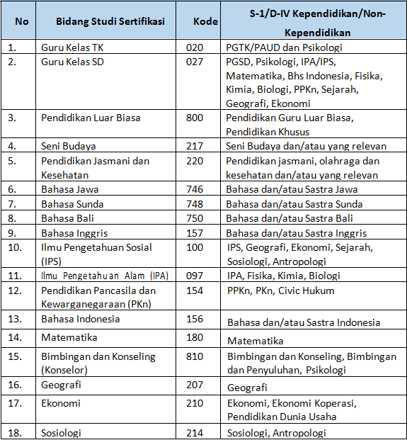 Linieritas Kualifikasi S-1/D-IV dengan bidang studi sertifikasi