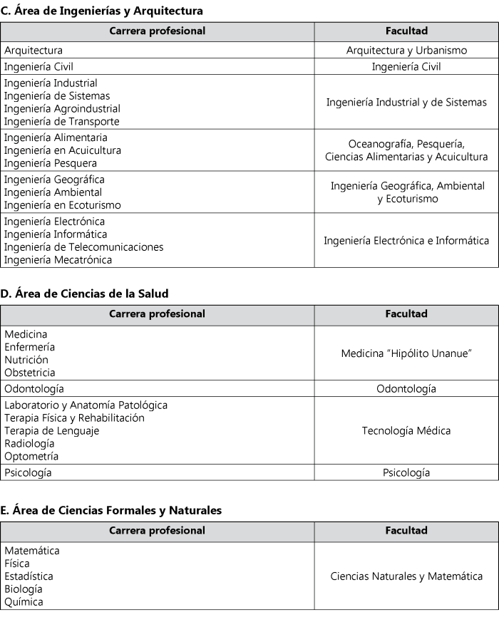 Cuadro De Carreras Profesionales Admision Villarreal Y Estructura