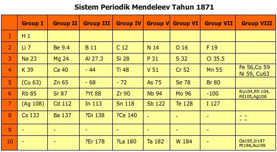 Tabel Periodik Mendeleyev