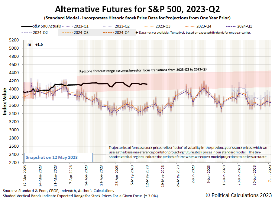 Alternative Futures - S&P 500 - 2023Q2 - Standard Model (m=+1.5 from 9 March 2023) - Snapshot on 12 May 2023