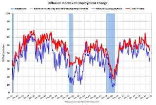 Employment Diffusion Index