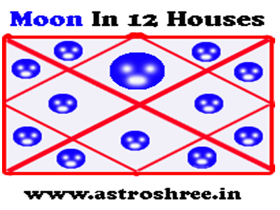 Impacts Of Moon In 12 Houses Of Horoscope