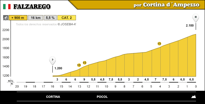 altimetria