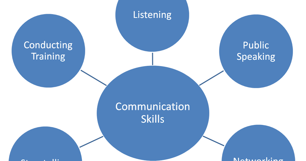 Communication Skills Framework