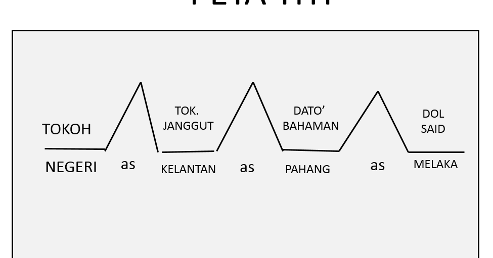 Contoh Soalan Objektif Aras Mencipta - Resepi Book b