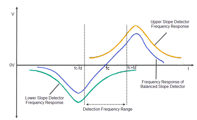 Balanced Slope Detector Characteristics Graph