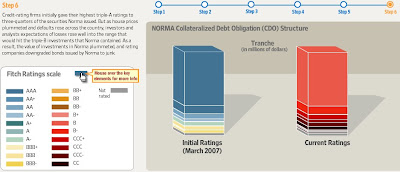 Χρηματιστήριο Αξιών Αθηνών: CDOs - τι είναι τούτα;
