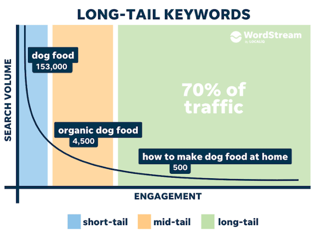 The Significance of Long-Tail Keywords in Local Searches: Maximizing Local SEO Success