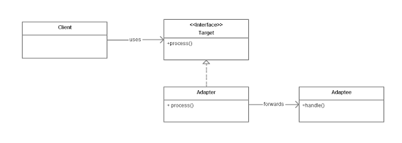 Adapter pattern in Java