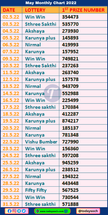 Kerala Lottery Monthly Chart May 2022