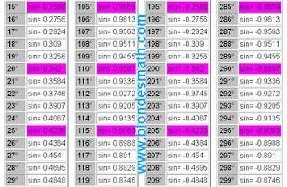 Таблица синусов. Тригонометрическая таблица синусов от 1 до 360 градусов. sin 15, синус 15 градусов, синус 25, 27 градусов. Синус угла таблица в градусах. Таблиця значень тригонометричної функції сінус від 1 до 360 градусів. Математика для білявок. Математика для блондинок.