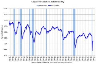 Capacity Utilization