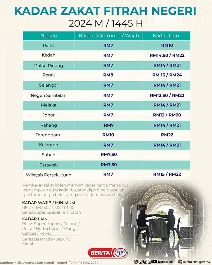 Kadar Zakat Fitrah Dan Cara Bayar Online