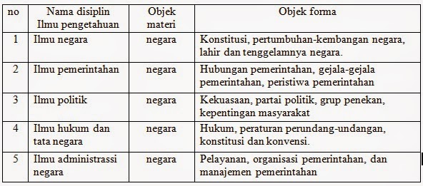 Objek Dan Posisi Ilmu Pemerintahan Serta Hubungannya dengan Ilmu Lainnya