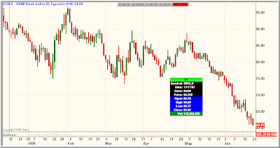 While the large cap indexes are testing their March lows Info!! Banks in addition to Housing