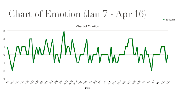 Chart of Emotion