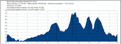 Perfil aproximado Marcha MTB 2012