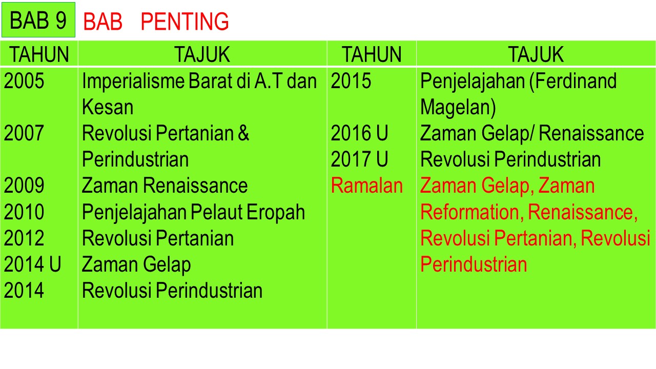 Soalan Ramalan Sejarah Spm 2019 - Terengganu s