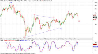 Idea - Elliott Wave Analysis