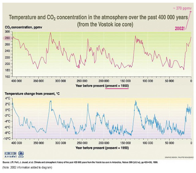 Andamento della CO2 e delle Temperature degli Ultimi 400.000 Anni