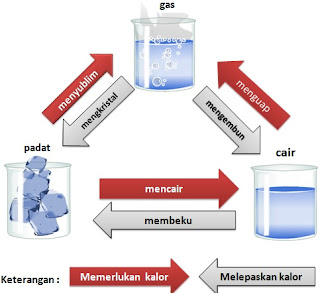 Perubahan Wujud Materi