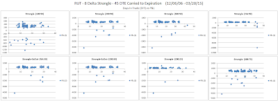 Short Options Strangle DIT versus P&L for RUT 45 DTE 8 Delta Risk:Reward Exits