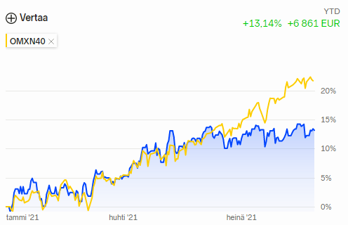 Osinkoinsinöörin osakesalkun kehitys vuonna 2021 verrattuna vertailuindeksiin