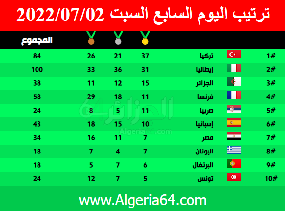 جدول ميداليات ألعاب البحر الأبيض المتوسط اليوم السادس