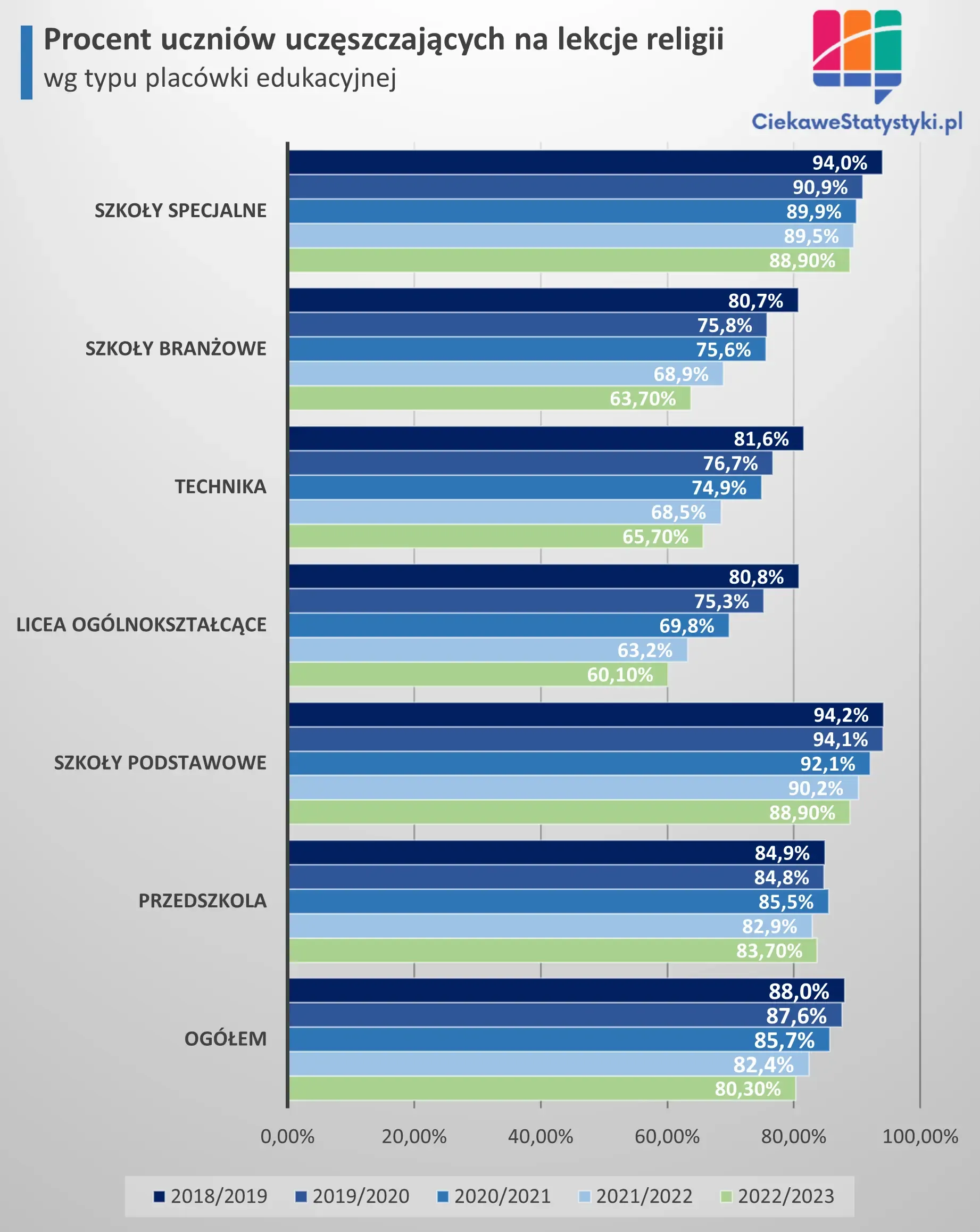 Wykres pokazuje jaki odsetek uczniów w Polsce uczęszcza na lekcje religii