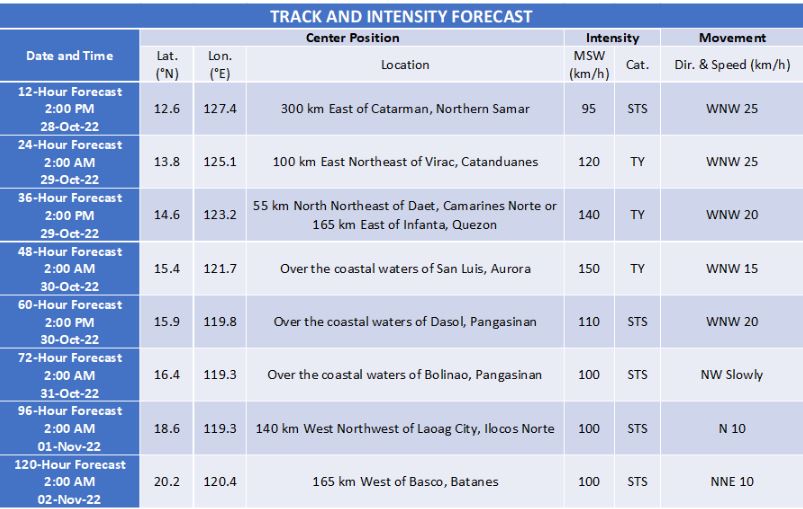 'Bagyong Paeng' PAGASA track and intensity