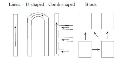 Types of Layouts :  (1) Flow Forward Layout Materials are taken from a position behind and to the left of each operator, who then places the processed good on the front table for the next operator. This method is suitable for large production lots where each operator uses a few tools (Figure 1).  (2) Reciprocating flow In this model products flow from left to right or right to left. This layout allows the operator to move more quickly while working on multiple machines at once (Figure 1).   Fig. 1 : Flow forward and side-to-side flow layouts   Some general layouts depend on the map of factory buildings and production systems as shown below. 1. Linear The sewing area is in the middle of the floor with cutting and finishing areas at both ends of the sewing line (Figure 2).  2. U-shaped This layout is suitable where materials are supplied and finished goods are received through the same location.  The parts production center can be placed inside the U.  The same worker(s) can therefore handle both supplying materials and taking the finished product away from the line. So the easier products to supply materials at the same rate come off the line and thus maintain a constant number of products (Figure 2).  3. Comb shaped The plural is achieved by combining linear lines, the lines of each part are also linear, and the lines of the parts are connected to the main line where the parts are needed (Figure 2).  4. Block Plural units are combined to form individual blocks, each of which has the required sewing machine. This layout is suitable for organization by production groups or for semi-permanent layouts for small lot production lines where products change frequently (Figure 2).   Fig. 2 : Layout types    Objectives of Layouts: The purpose of equipment layout is to have all production equipment reasonably placed for maximum efficiency based on flow configuration charts. Some helpful hints are outlined below.    1. First, set the location of the aisles and the entry and exit points of materials.  2. Remember that the work area is a three-dimensional space. Use the entire space for maximum efficiency.  3. Consider the atmosphere and comfort of the work environment.  4. Clearly define the main flow (body).  5. When the product being manufactured changes, the layout may need to be changed. Remember to make the layout flexible and easily adaptable to new needs.  6. Keep it simple so that the process is easy to manage and watch.  7. Avoid moving materials and products backwards in line or across other paths. Arrange equipment so that materials and products are transported the shortest possible distance and as few times as possible. Arrange transport routes to follow the flow of production, so that operators do not need to transport goods.  8. Use work table extensions and holding tables to smooth the flow.