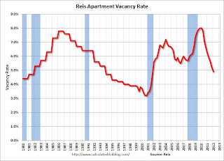 Apartment Vacancy Rate