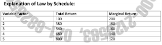 Diminishing Marginal Return Schedule