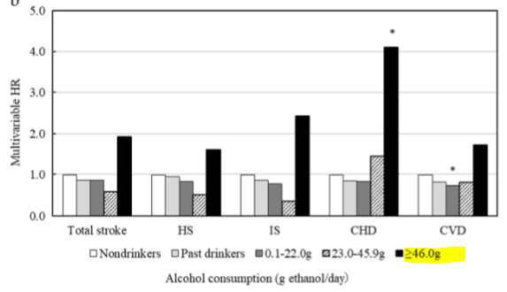 図：アルコール量と女性の脳卒中リスク
