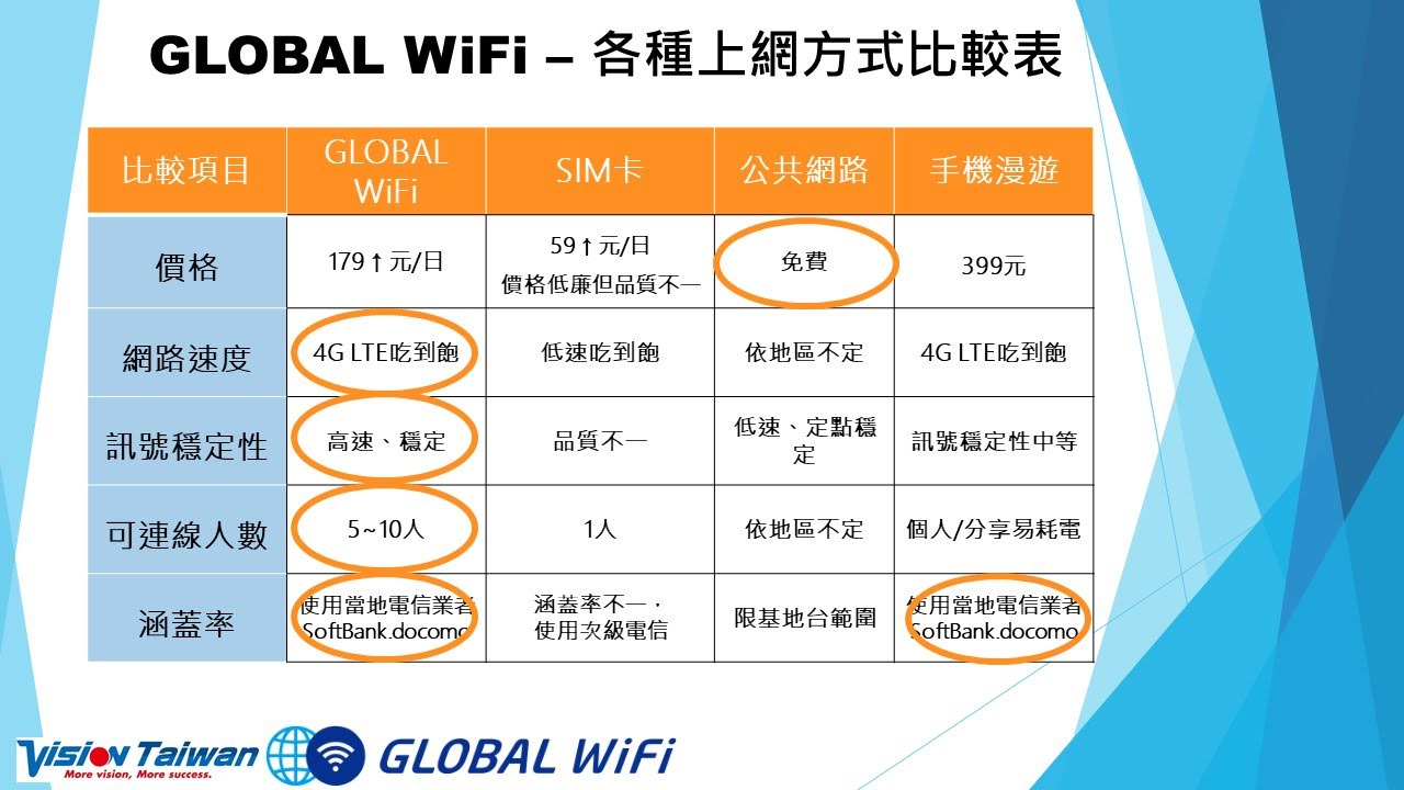 出國租4G Wifi分享器評價