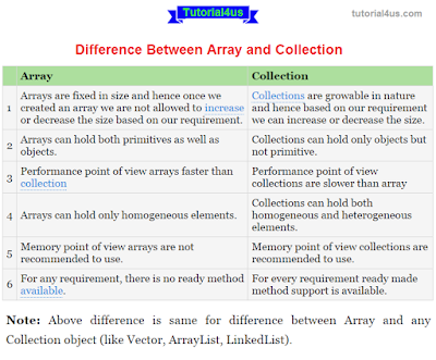 Difference between Array and Collection