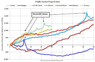 Public Sector Payrolls