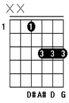 Gambar Kunci Gitar Chord Gitar D#7M