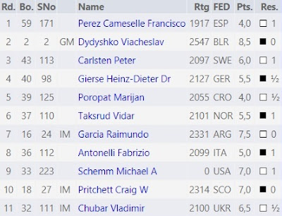 Resultados de Jaume Anguera en el XX World senior Chess-2010