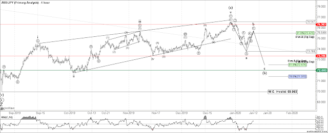 AUDJPY 4 HR Elliott Wave Count