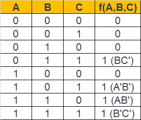 Sum of Products | Sum of Products Calculator | Sum of Products Boolean Algebra Examples