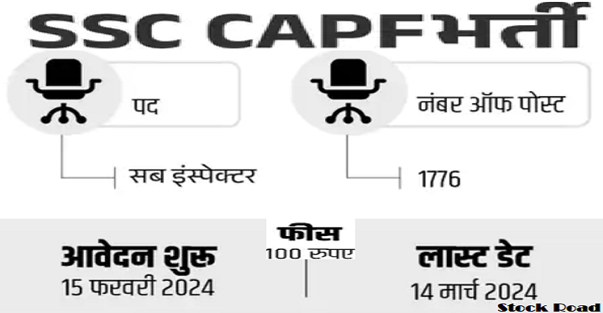 सीएपीएफ में सब इंस्पेक्टर के 1776 पदों पर भर्ती 2024, सैलरी 1 लाख से ज्यादा (Recruitment for 1776 posts of Sub Inspector in CAPF 2024, salary more than 1 lakh)