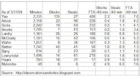 Houston Rockets statistics (blocks, steals, free-throws per minute