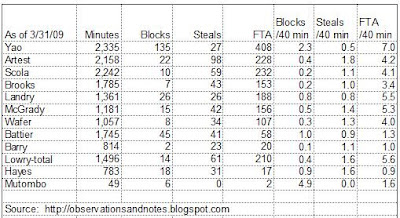 Houston Rockets statistics (blocks, steals, free-throws per minute